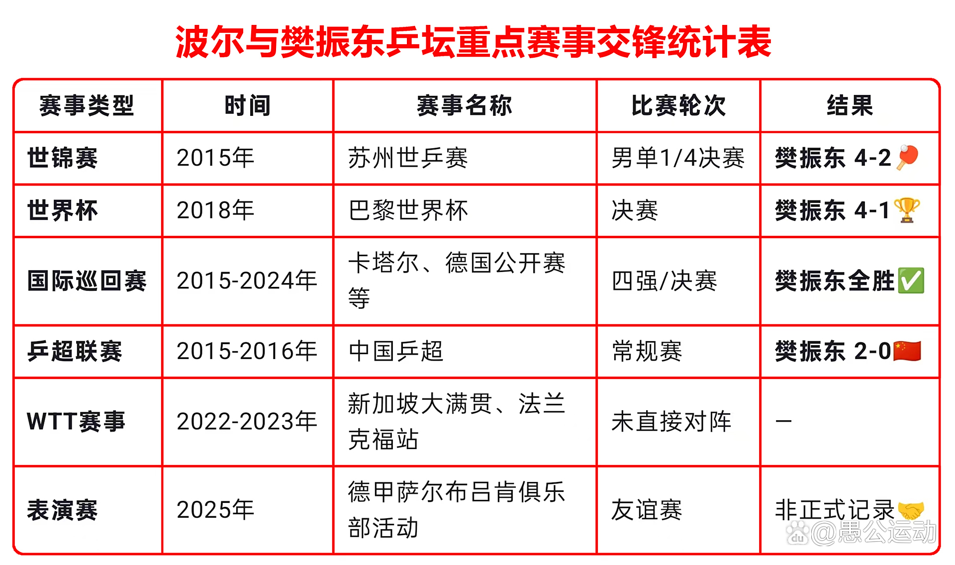 关于比利时乒乓球队轻取法国乒乓球队，波尔关键制胜的信息
